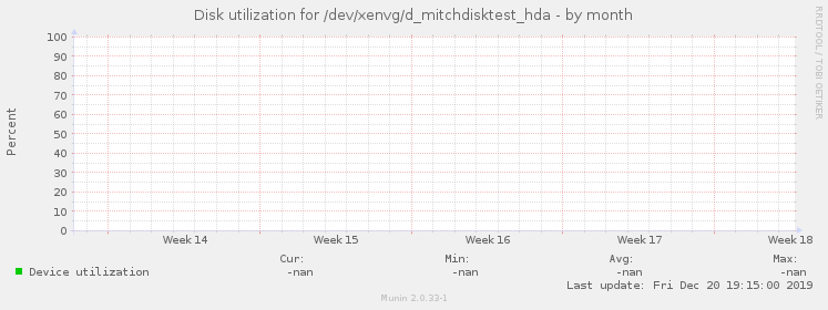 Disk utilization for /dev/xenvg/d_mitchdisktest_hda