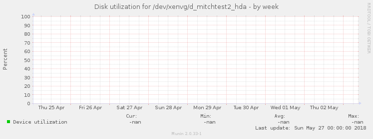 Disk utilization for /dev/xenvg/d_mitchtest2_hda