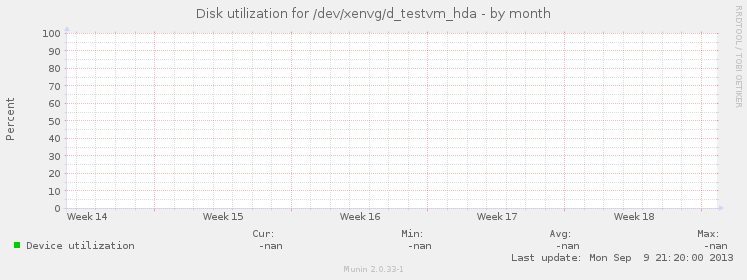 Disk utilization for /dev/xenvg/d_testvm_hda