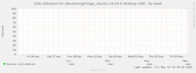 Disk utilization for /dev/xenvg/image_ubuntu-16.04.6-desktop-i386
