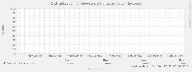Disk utilization for /dev/xenvg/s_master_xvda
