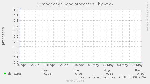 Number of dd_wipe processes