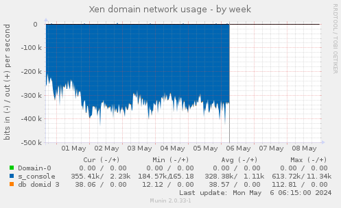 Xen domain network usage
