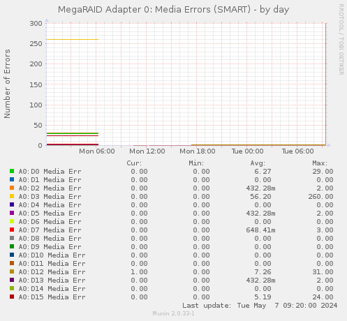 MegaRAID Adapter 0: Media Errors (SMART)