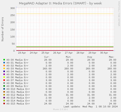 MegaRAID Adapter 0: Media Errors (SMART)