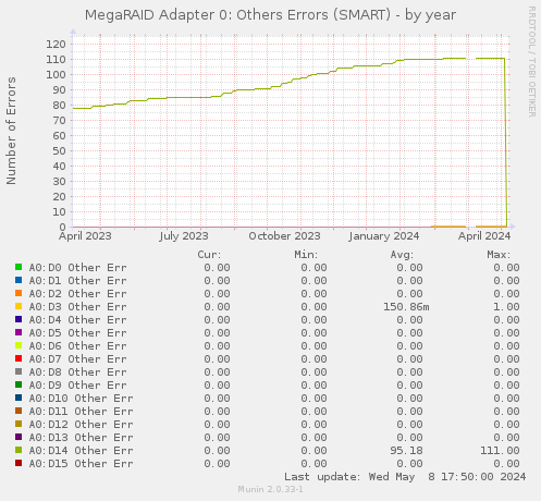 MegaRAID Adapter 0: Others Errors (SMART)