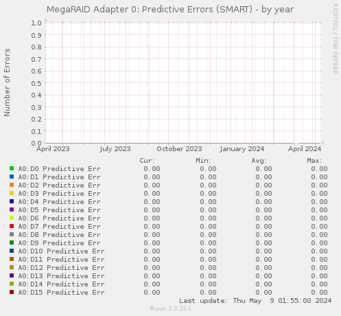 MegaRAID Adapter 0: Predictive Errors (SMART)