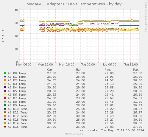 MegaRAID Adapter 0: Drive Temperatures