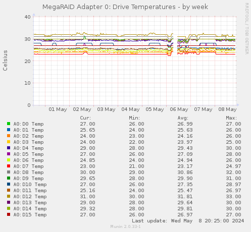 MegaRAID Adapter 0: Drive Temperatures