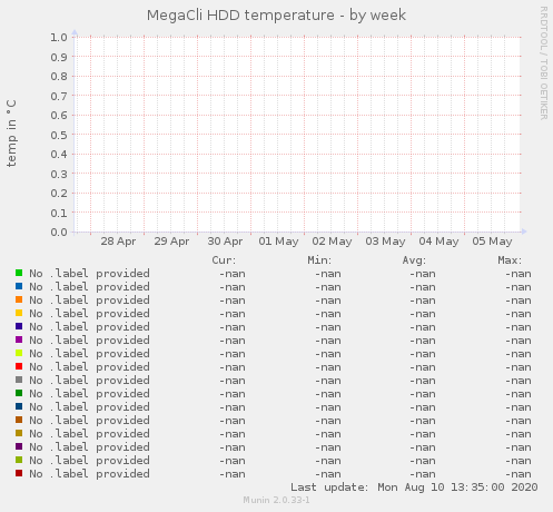 MegaCli HDD temperature