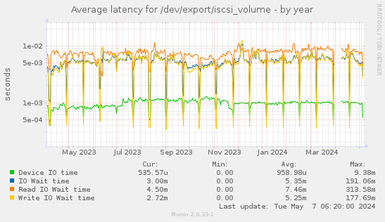 Average latency for /dev/export/iscsi_volume