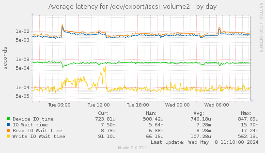 Average latency for /dev/export/iscsi_volume2