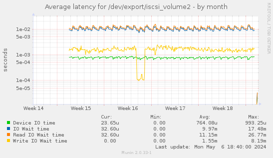 Average latency for /dev/export/iscsi_volume2