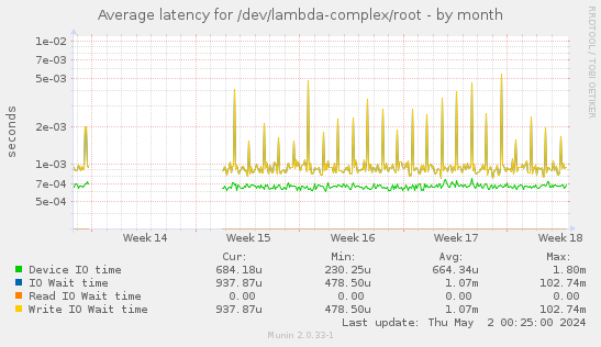 Average latency for /dev/lambda-complex/root