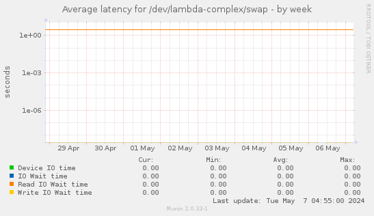 Average latency for /dev/lambda-complex/swap
