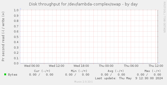 Disk throughput for /dev/lambda-complex/swap
