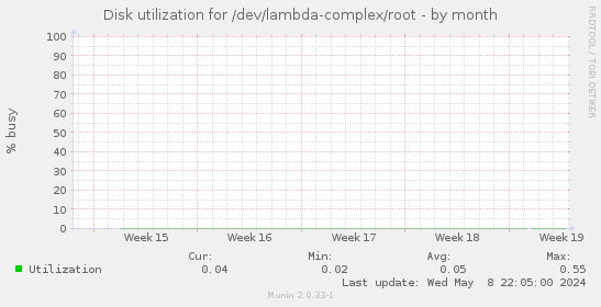 Disk utilization for /dev/lambda-complex/root