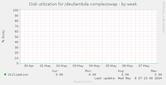 Disk utilization for /dev/lambda-complex/swap