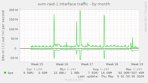 xvm-raid-1 interface traffic