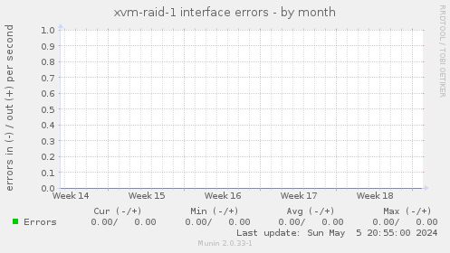 xvm-raid-1 interface errors