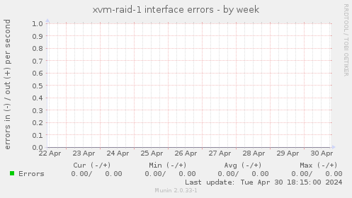 xvm-raid-1 interface errors