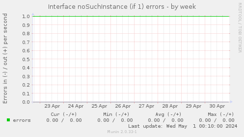 Interface noSuchInstance (if 1) errors