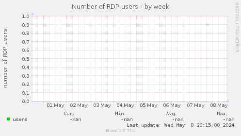 Number of RDP users