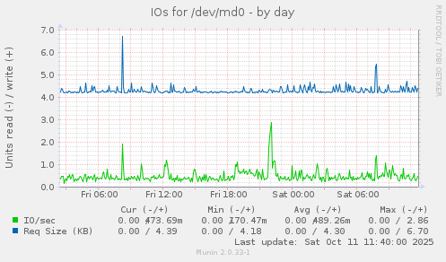 IOs for /dev/md0