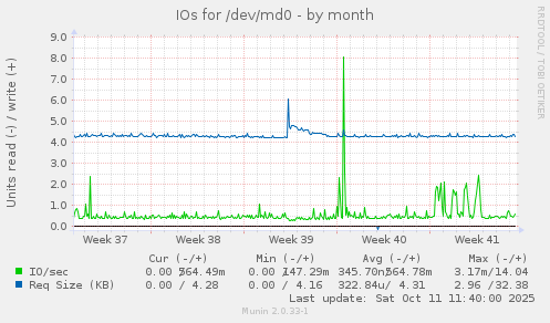 IOs for /dev/md0