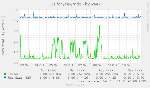IOs for /dev/md0