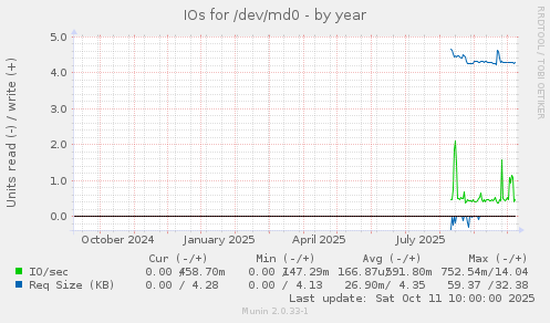 IOs for /dev/md0