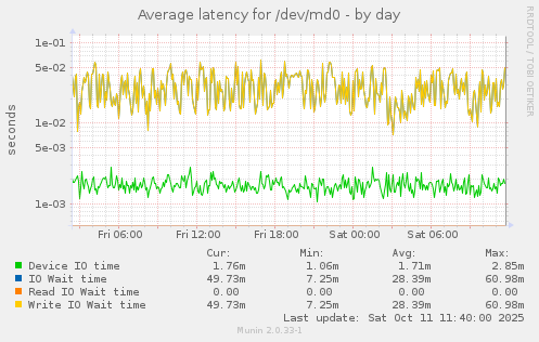 Average latency for /dev/md0