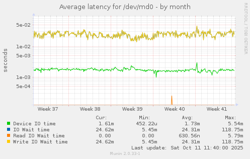 Average latency for /dev/md0