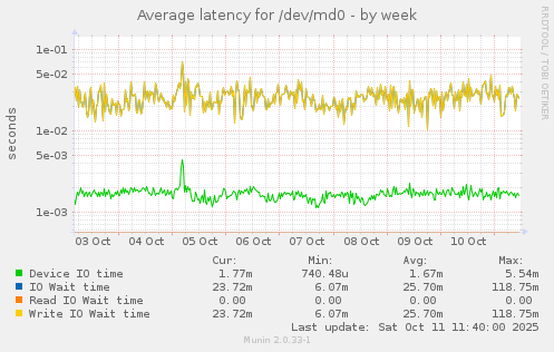 Average latency for /dev/md0