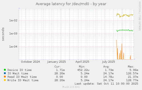 Average latency for /dev/md0