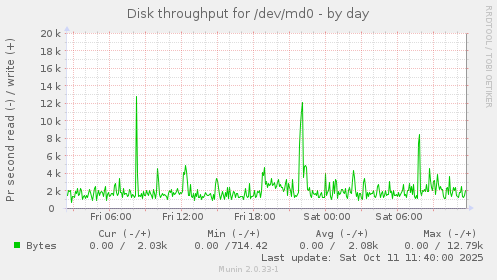 Disk throughput for /dev/md0
