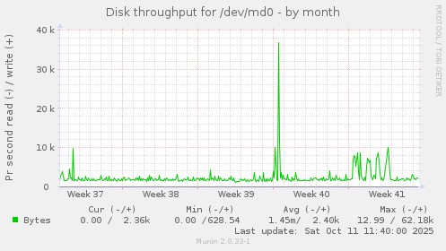 Disk throughput for /dev/md0