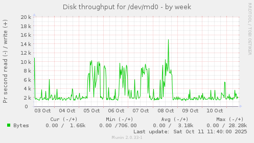Disk throughput for /dev/md0