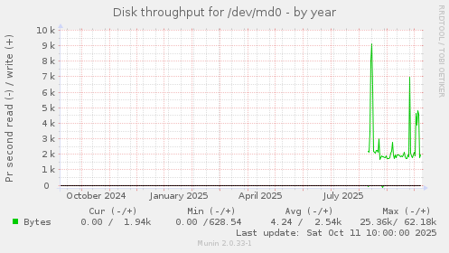 Disk throughput for /dev/md0