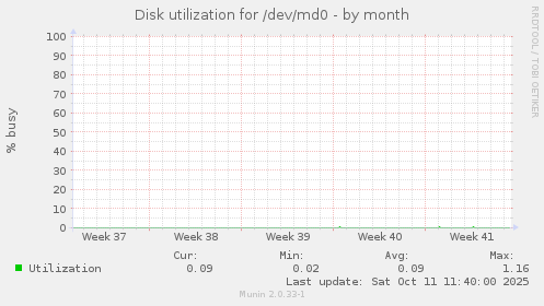 Disk utilization for /dev/md0
