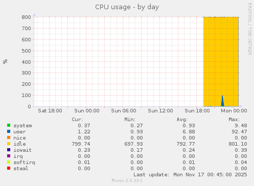 CPU usage
