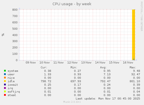 CPU usage