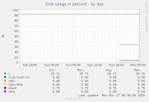 Disk usage in percent