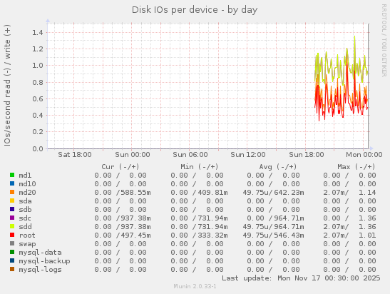 Disk IOs per device