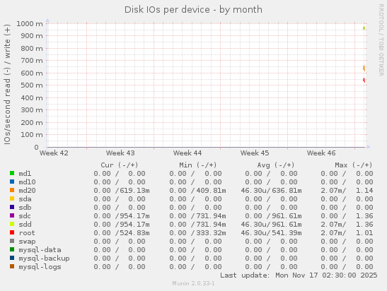 Disk IOs per device