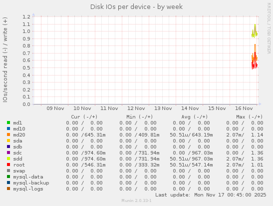 Disk IOs per device