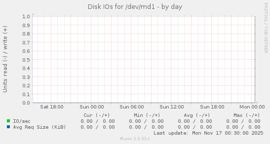Disk IOs for /dev/md1