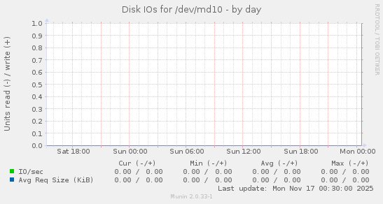 Disk IOs for /dev/md10