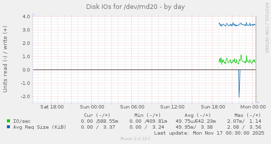 Disk IOs for /dev/md20