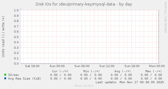 Disk IOs for /dev/primary-key/mysql-data